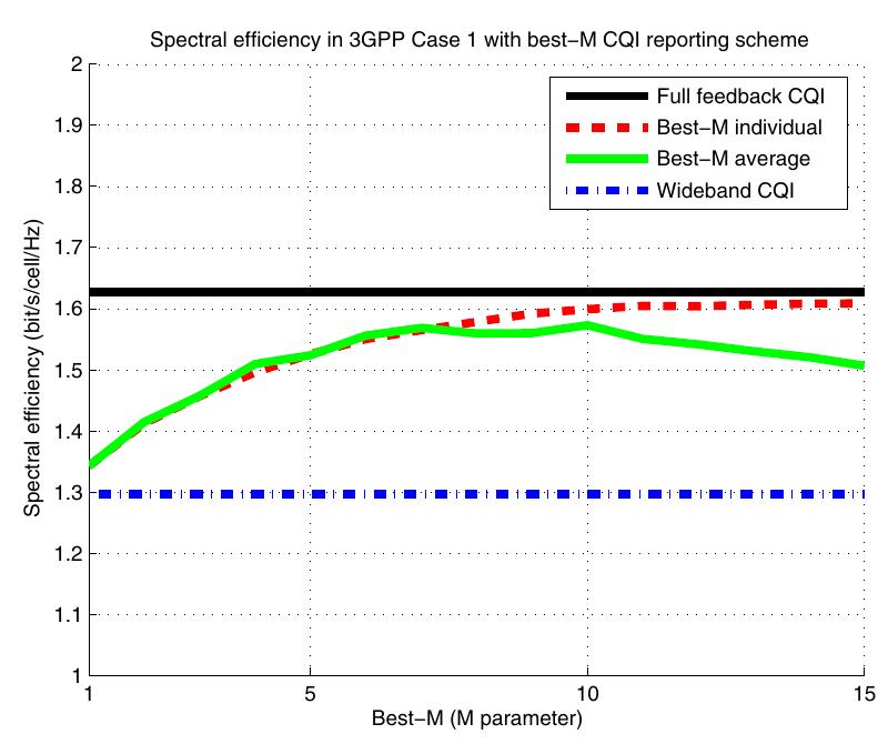 Fig. 4. Spectral efficiency in 3GPP Case 1 with Best-M CQI reporting scheme. 
