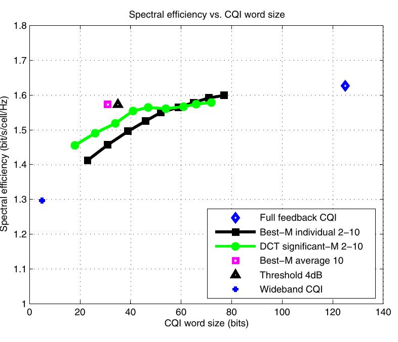 Fig. 8. Spectral efficiency vs. CQI word size with different reporting schemes. 
