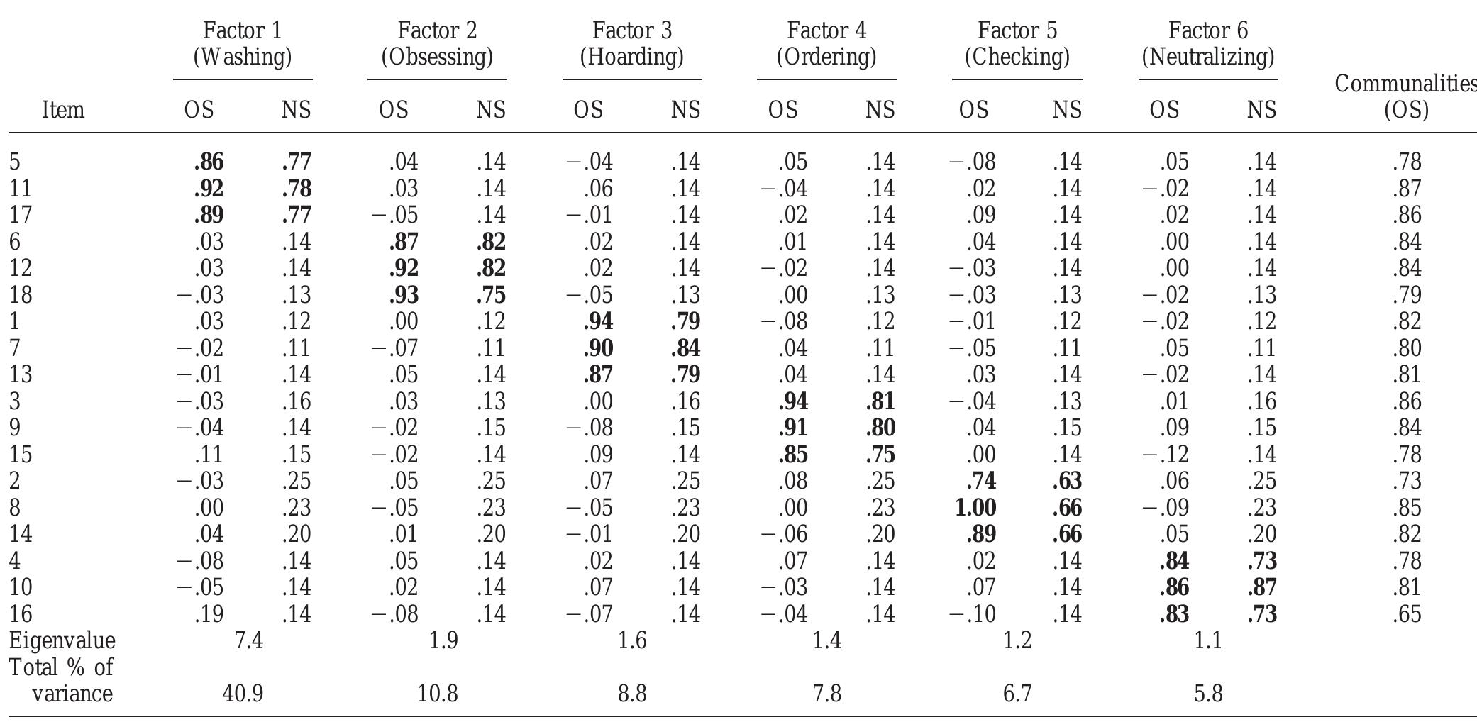 Factor Loadings of the OCI-R From Exploratory Factor Analysis With Promax Rotation on the Old Sample (N = 320) and Confirmatory Factor Analysis (CFA) From the New Sample (N = 338)  Note. Items loading above .30 are in bold. As a result of promax rotation, which allows correlated components, sums of squared loadings cannot be added to obtain a total variance. Communalities and eigenvalues are presented only for the old sample (OS). For the new sample (NS), standardized factor loadings  are from the CFA. Results of the CFA are presented in the text. Items associated with item numbers are found in the Appendix. OCI-R = Obsessive-Compulsive Inventory— Revised. 