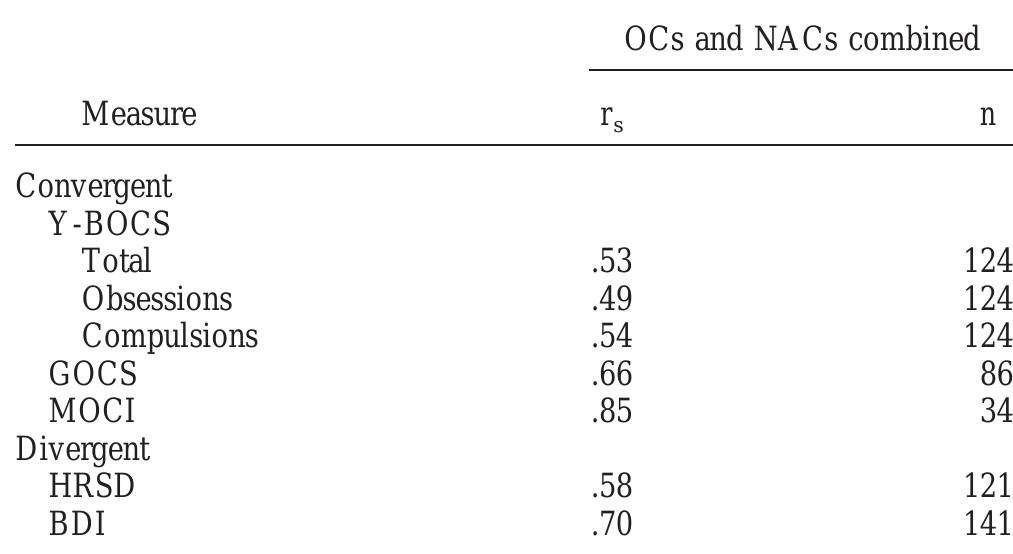 Spearman Correlations of the O bsessive- Compulsive Inventory— Revised With Other Measures of OCD and Measures of Depression  Note. All values are significant at p < .01. OCD = obsessive- compulsive disorder; OCs = patients diagnosed with OCD; NACs = nonanxious controls; Y-BOCS = Yale-Brown Obsessive-Compulsive Scale (Goodman et al., 1989); GOCS = National Institute of Mental Health Global Obsessive- Compulsive Scale (Goodman & Price, 1992); MOCI = Maudsley Obsessive- Compulsive Inventory (Hodgson & Rachman, 1977); HRSD = Hamilton Rating Scale for Depression (Hamilton, 1960); BDI = Beck Depression Inventory (Beck et al., 1979). 