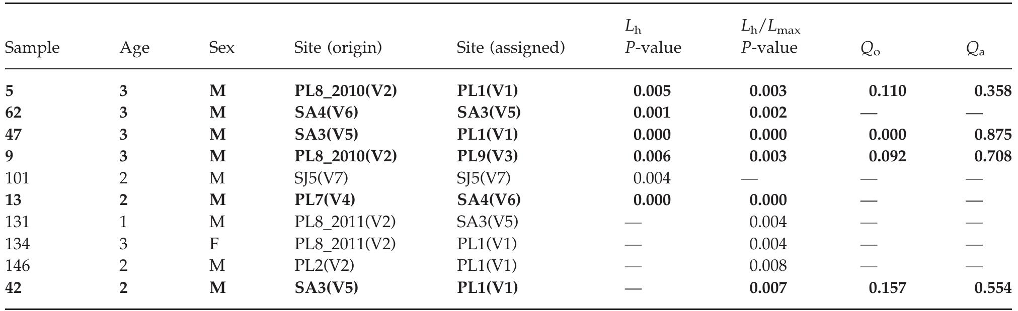 Table 5 First-generation migrant analyses for all the sites and sampling times, except PL8(V2) which is separated by year. The first three columns report the individual identification number followed by its age class and sex. The following two columns show the origin and the assigned sites. The next two columns report the results of the GENECLass 2.0 analyses, listing P-values for L, and L},/ Lmax- The last two columns show the assignment values (Q) using srrucTURE for the site of origin (Q,) and the assigned site (Qa). Individuals in bold were detected as first-generation migrants by two or more methods 
