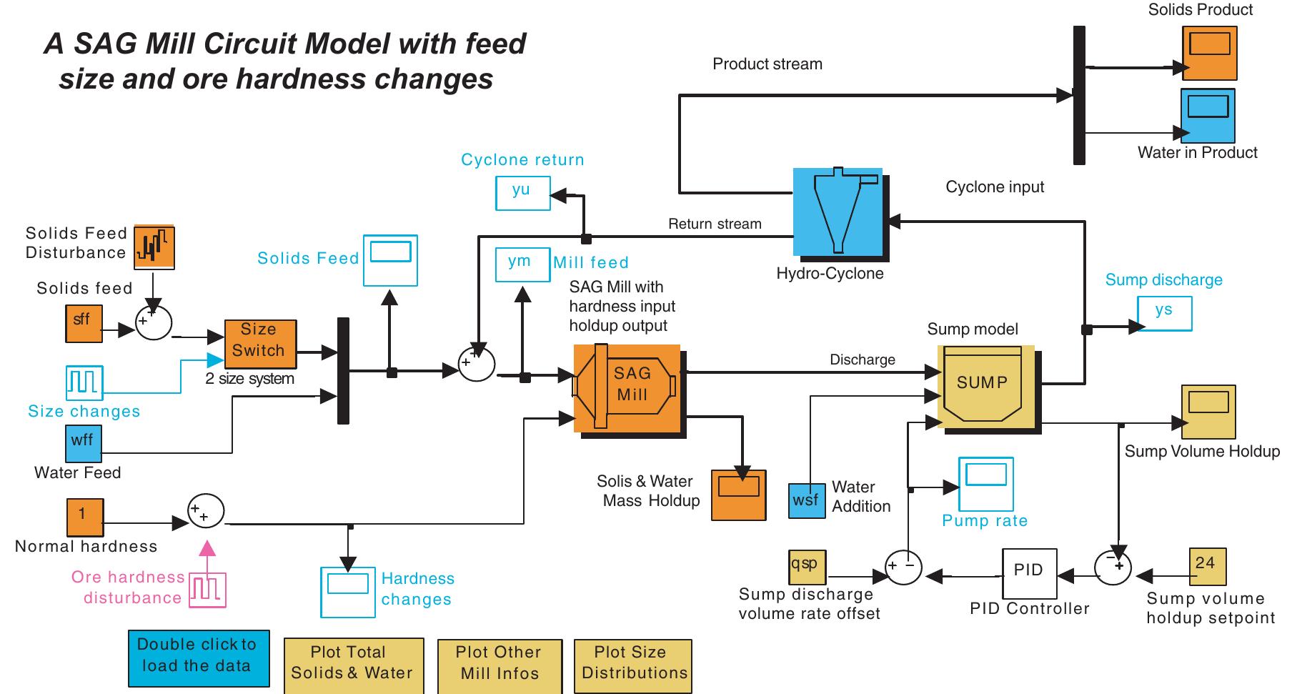 Fig. 6. A closed-loop SAG mill grinding circuit simulation setup.  Fig. 6 shows the closed-loop grinding circuit of the SAG mill simulation. In this closed grinding circuit  keep the total mass of solids feed at a constant. A step up and down change (10%) of feed ore hardness is sub- sequently imposed on the mill model. Water feed is kept at a constant rate during the simulation. Note that some white noise is added to the feed rate in an attempt to make it closer to the reality. There are again 16 size frac- tions at V2 size intervals used in this example. Some dis- charge classification effects are introduced at the last mixer associated with the SAG mill model. 