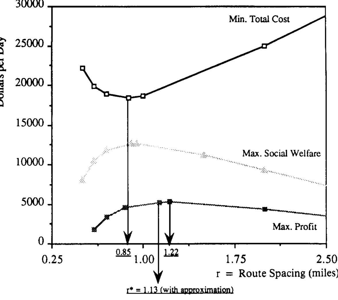 Fig. 5. Effects of route spacing on objective functions. 