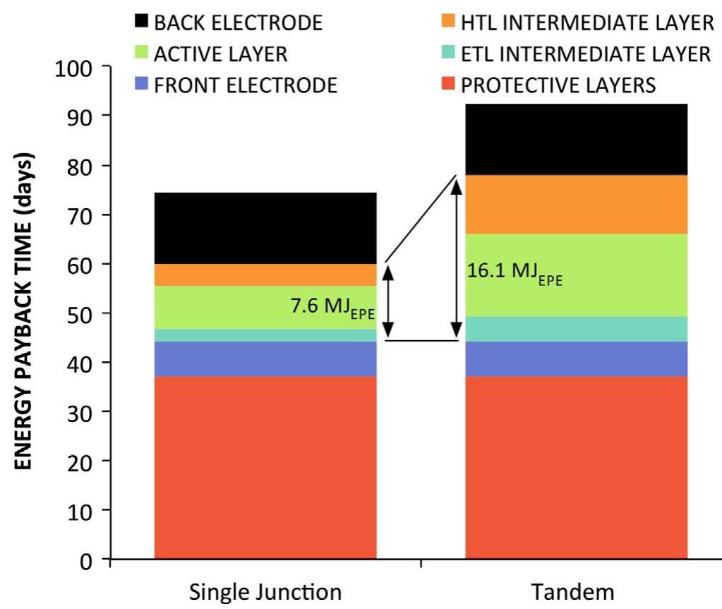 The production of the energy required for the solar cell manufacturing will lead to emissions. Tandem solar cells have been produced in Denmark, so the value of Danish electricity mix 