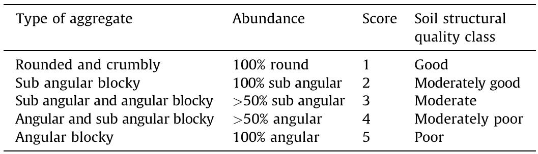 Criteria used to score the type of aggregate and soil structural quality.  Table 2  the visual soil evaluation, aggregates of 1-2 cm in diameter were described in terms of shape according to FAO (2006). The abundance of rounded aggregates was considered as an indicator of ‘good’ quality for crop growth, and the abundance of sharper edge aggregates as ‘poor’ quality. The abundance of a certain type of aggregates was graded on a scale from 1 to 5, where 1 was the best (Table 2). This scale was based on the appearance of small aggregates as is considered in the key of VESS described by Guimaraes et al. (2011). 