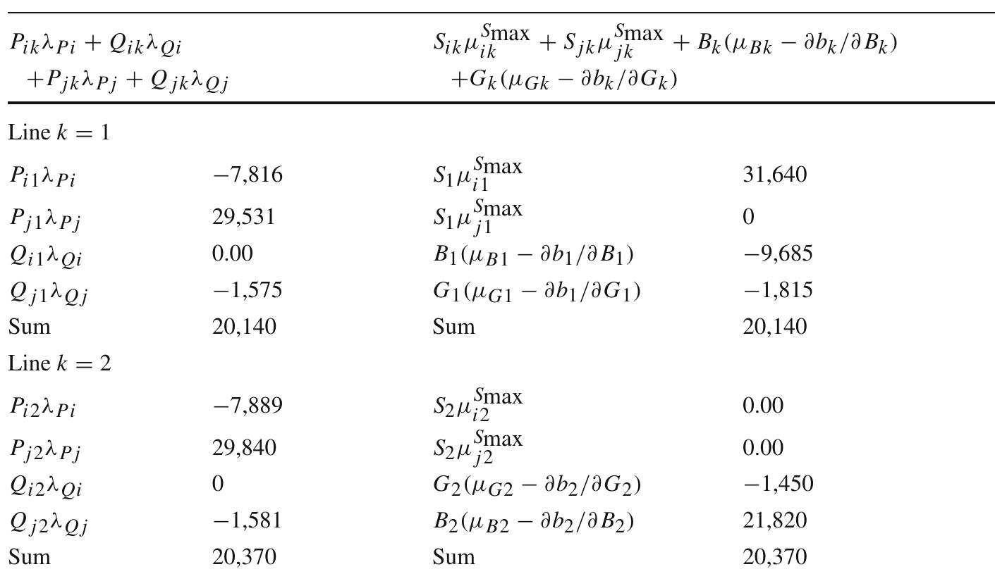 Table 6 Verifying relationship between CPS and flowgate plus admittance pricing, AC OPF*  @ Any discrepancy between values in Tables 5 and 6 arises because of rounding 