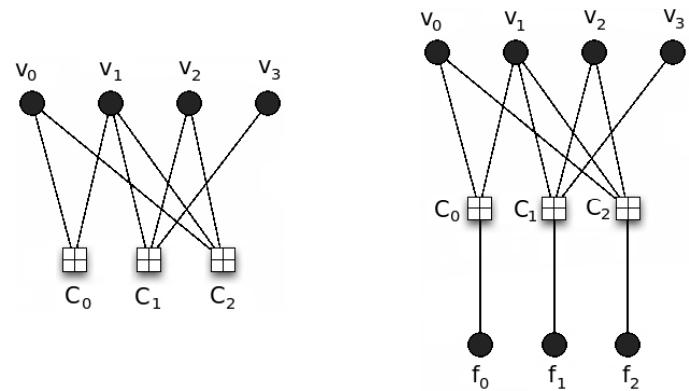 Fig. 2. An example protograph and modified version with auxiliary variable nodes.  In order to calculate ensemble average general trapping set enumerators for protograph-based block codes, we make use of  the combinatorial argumen [13] for calculating ensemb  for a modified protograph trapping set in the origina  introduced in [9]. An auxi  ts previously presented in [12] and e average weight enumerators. The  technique involves considering a two-part weight enumerator  with the property that any (a,b) protograph is a codeword in the  modified protograph. We now briefly describe the procedure  iary ‘flag’ variable node is added  to each check node, as displayed in Figure 2.  Cutting certain protograph parity-check matrices may result in a smaller period T= y’, where y’ € Zt divides y evenly. If y’ = 1, then the resulting convolutional code is time-invariant. 