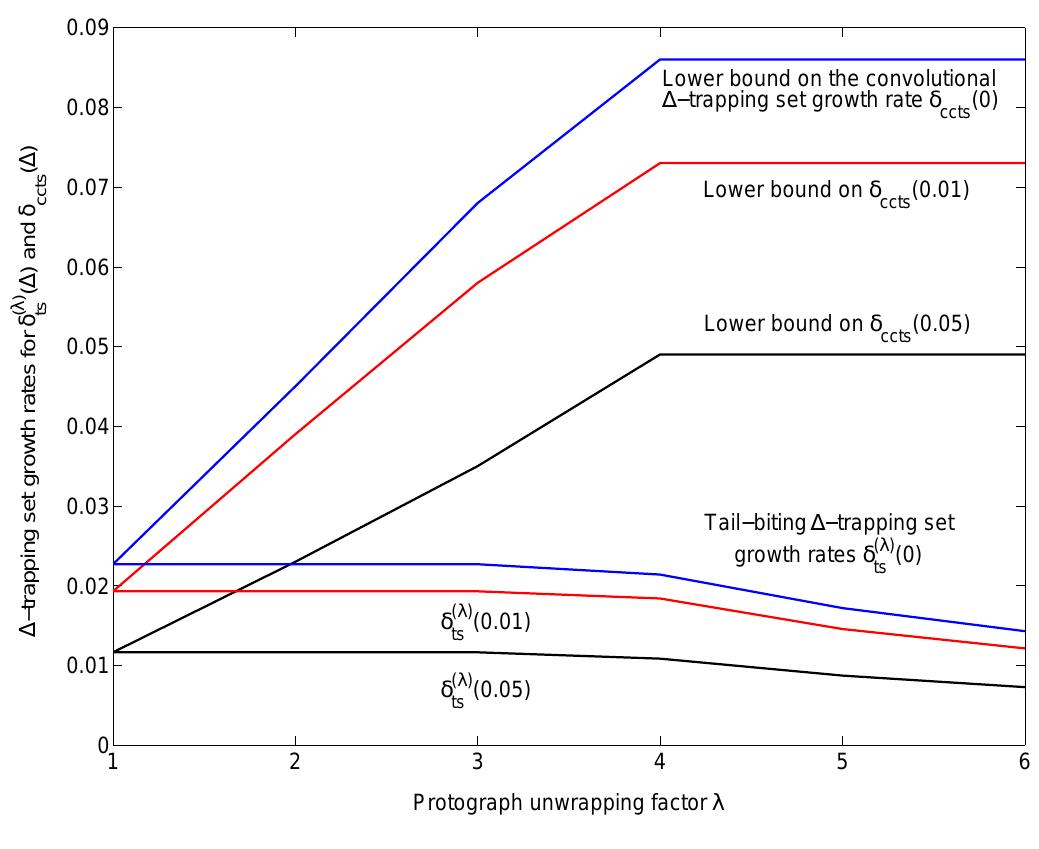 Fig. 4. A-trapping set growth rates for Example 1.  for all \ > 1. These A-trapping set growth rates are plotted in Fig. 4 for A = 0, 0.01, and 0.05.  We observe that, once the unwrapping factor \ of the tail-biting convolutional code ensemble exceeds 3, the lower bound on dccts(A) levels off for each distinct value of A. We also observe a significant increase in the value of dccts(A) compared to 5) (A), the A-trapping set growth rate of the underlying block code ensemble. 