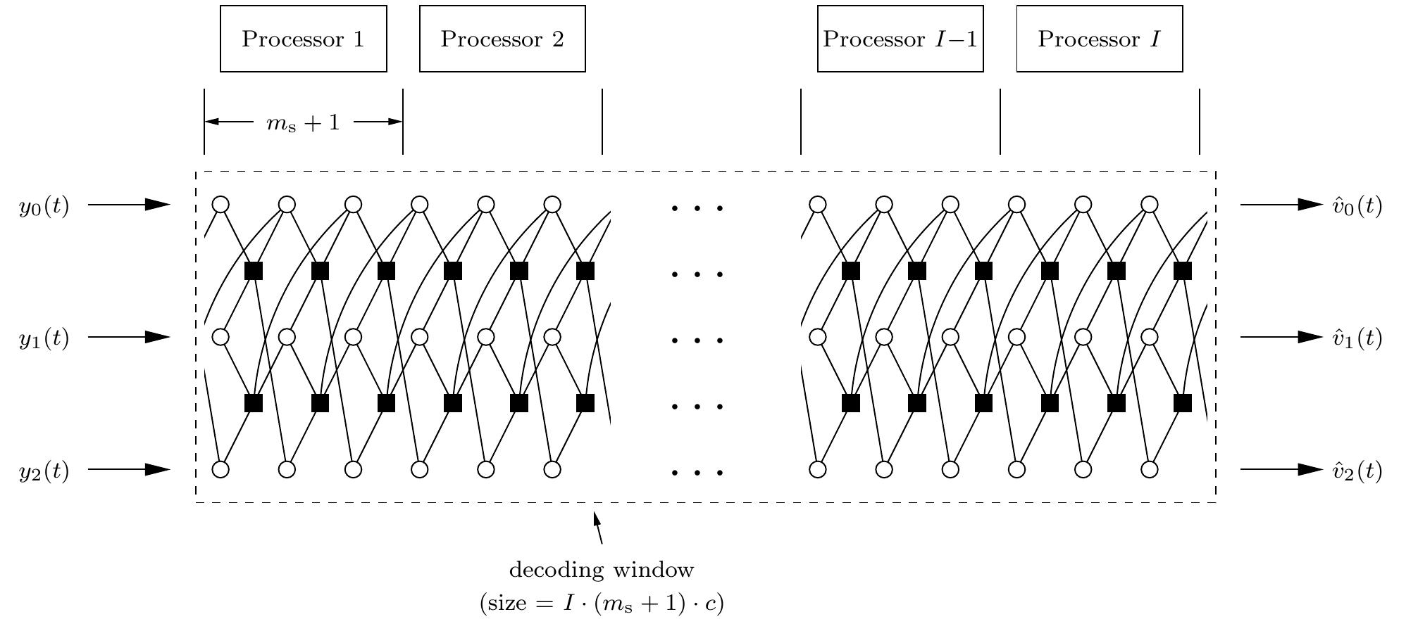 Fig. 1. Tanner graph of a rate-1/3 convolutional code and an illustration of pipeline decoding. Here, yo(t), y1(t), y2(t) denote the stream of channel output  symbols, and éo(t), 61(t), 62(t) denote the stream of decoder code bit decisions. 