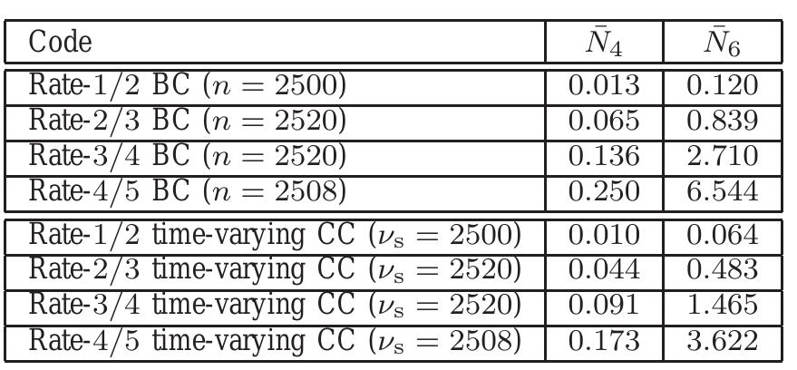 AVERAGE (PER BIT NODE) NUMBER Np OF CYCLES OF LENGTH & FOR THE  TANNER GRAPHS OF THE BLOCK CODES (BCS) OF BLOCK LENGTH n AND  CONVOLUTIONAL CODES (CCS) OF CONSTRAINT LENGTH vg DISCUSSED IN EXAMPLE|2] (ALL TANNER GRAPHS HAVE GIRTH 4.) 