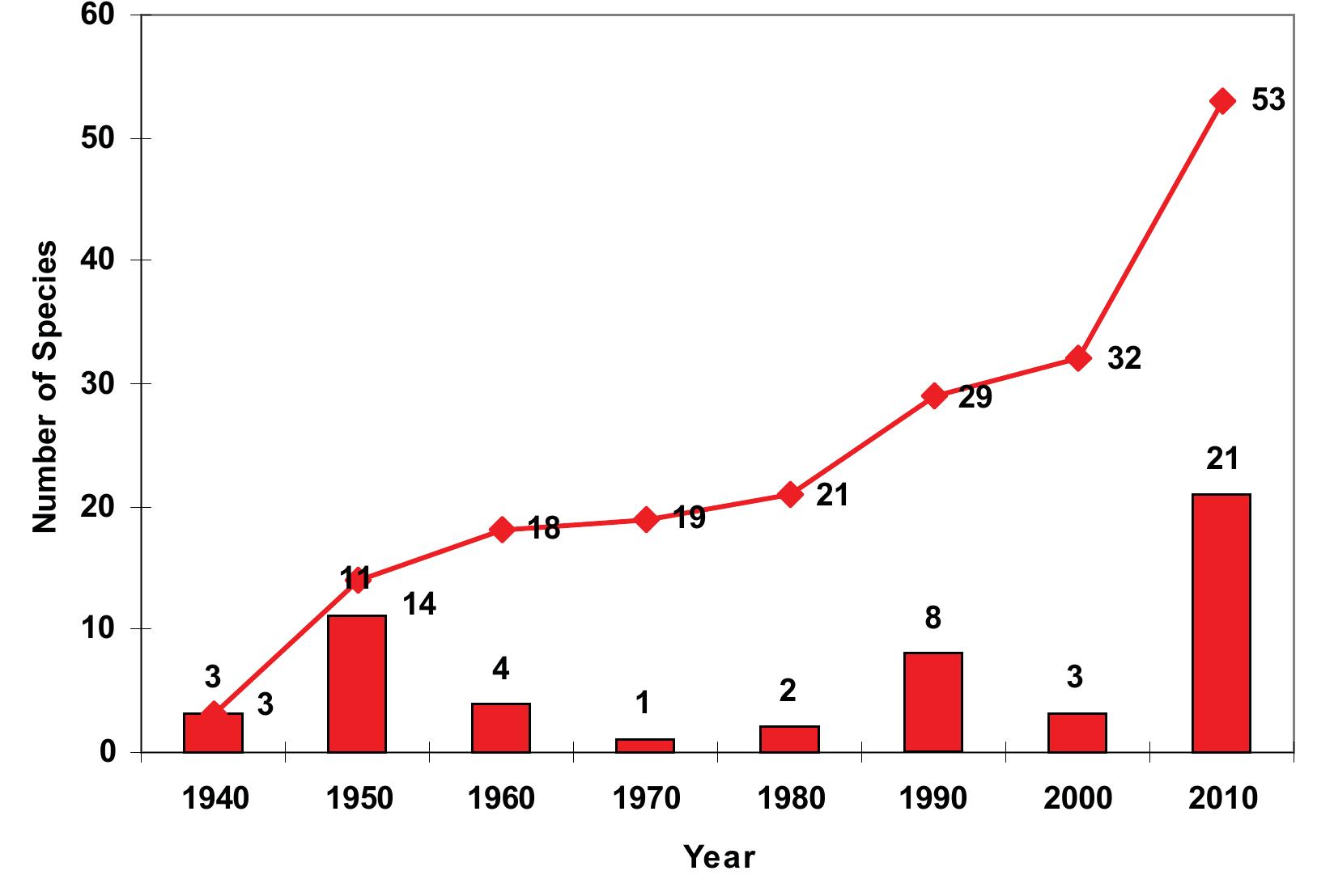 Figure 4. Trends of Lessepsian Fish Species in Marine Waters of Turkey for the last 7 decades. 