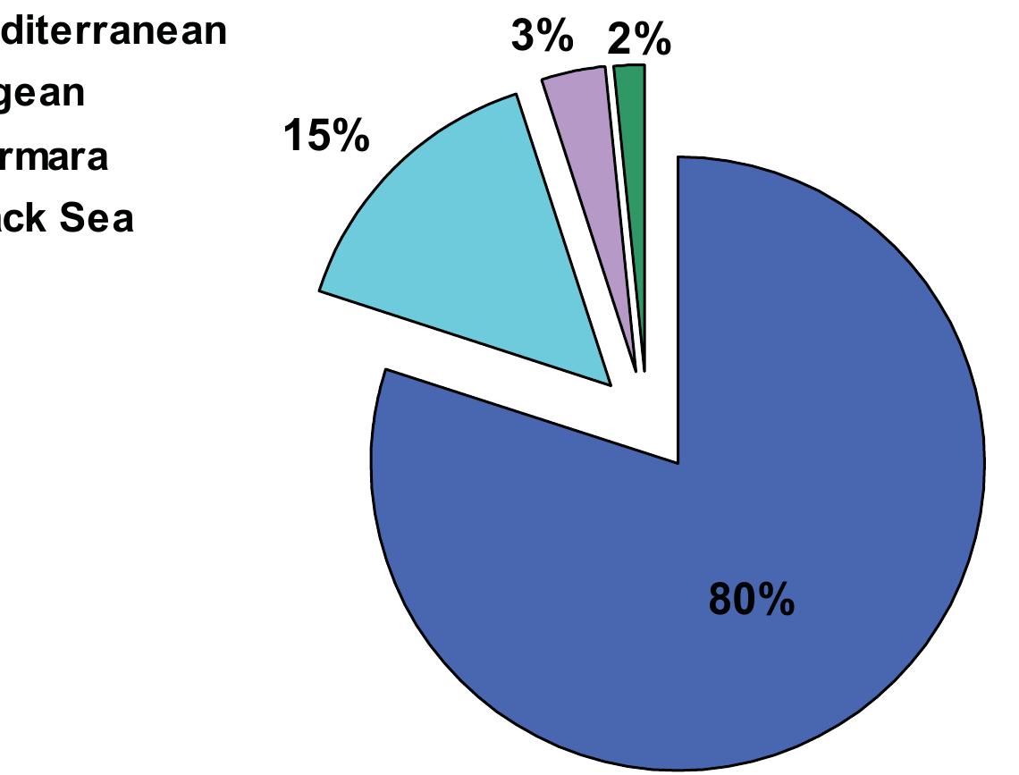 When we look at the number of fish species according to origin in marine waters of Turkey, 68% Atlanto-Mediterranean, 14% Mediterranean endemic, 13% cosmopolitan and 11% lessepsian species constitute Turkish Marine fish fauna. The Mediterranean coast of Turkey comprise 80% of the lessepsian migrant fish species of Turkey. The Aegean Sea comprises 15% of the lessepsian fish species (Figure 6). 