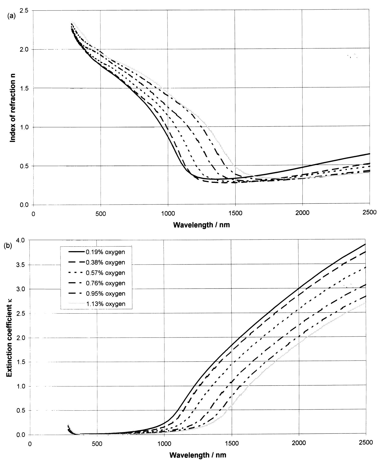 Fig. 3. Complex index of refraction of the ITO samples. In (a) the index of refraction n is plotted, in (b) the extinction coefficient « is shown.