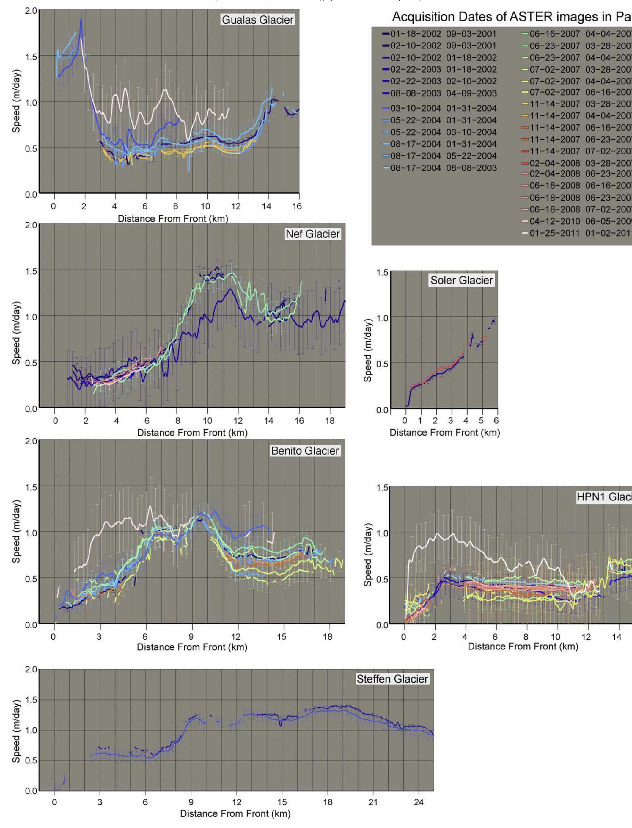 Fig. 7. Average velocity profiles collected from pixel tracking of ASTER pairs at various intervals between 2001 and 2011 for 6 outlet glaciers of the Northern Patagonia Icefield, Chile. Uncertainties are based on apparent bedrock motion calculated for each individual image pair. Gualas Glacier shows some, barely significant, acceleration between 2004 and 2011.  Nef and Soler Glaciers show no significant acceleration. Benito and HPN1 glaciers show acceleration but the uncertainties are large. The Steffen glacier does not have enough data to make conclusions about acceleration, and is shown to provide baseline observations for future measurements. 