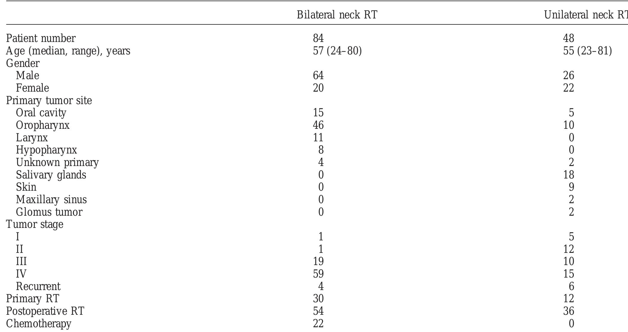 Table 2. Patient characteristics  Abbreviation: RT = radiation therapy. 