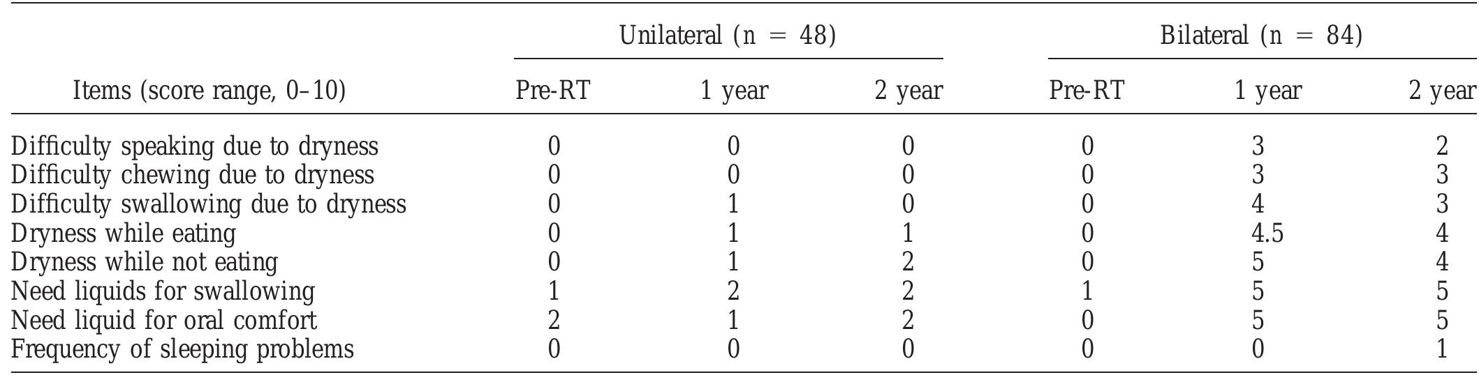 Table 4. Median item scores of xerostomia quality-of-life questionnaire at baseline, 12-month, and 24-month after the completion of radiation therapy 