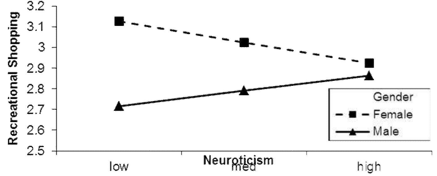 Figures 2. Moderating effect of gender on the relationship between neuroticism and recreational shopping 