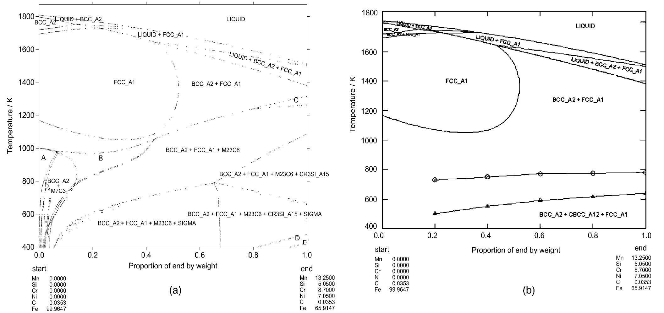 Fig. 9. (a) An isopleth section through metal compositions “start” (Fe-0.0353% C) and “end” (Fe—0.0353% C, 13.25% Mn, 5.05% Si, 7.05% Ni, 8.7% Cr) showing the equilibrium phase stability. The phase field denoted A through to E are A=BCC_A2+CEMENTITE, B (and C)=BCC_A2+FCC_A1 + M7C3, D=BCC_A2 + CUB_A13 + FCC_A1 + M23C6 + CR3SLA15+ SIGMA and E=BCC_A2+CUB_A13 + M23C6 + CR3SI_A15+SIGMA. (b) An isopleth section through metal compositions “start” (Fe—0.0353% C) and “end” (Fe—0.0353% C, 13.25% Mn, 5.05% Si, 7.05% Ni, 8.7% Cr) where carbide and intermetallics phases were excluded from the calculation. This is a metastable phase diagram. The BCC_A2 +CBCC_A12+FCC_A1 phase boundary denoted by the line and circular symbols is only considered provisional. Also included in this diagram is the BCC_A2 +CBCC_A12+FCC_A1 phase boundary as calculated for a similar but non-carbon containing alloy system. This is shown on the diagram as a line with triangular symbols.