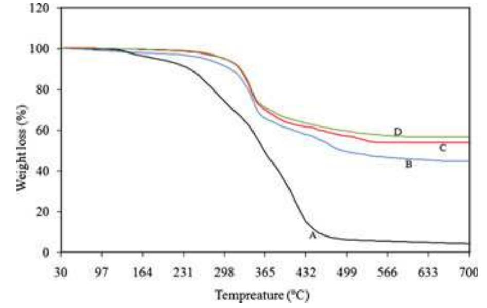 Fig. 1. Thermogravimetric analysis (TGA) of different ratio of poly (1.8-octanediol citrate) (POC): (A) pure POC wt%, (B) 60 POC wt%, (C) 50 POC wt%, and (D) 40 POC wt%.