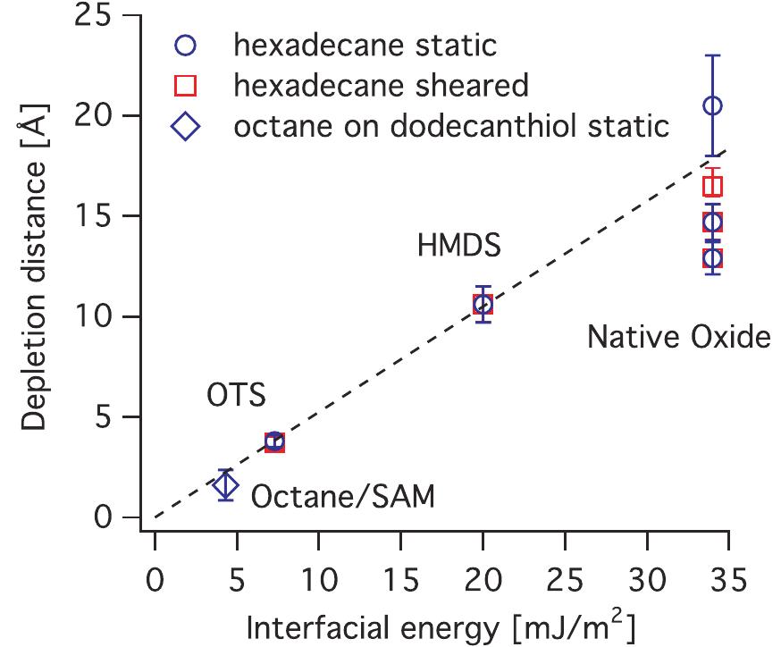 FIG. 5. Depletion distances for hexadecane calculated from the fitted SLD profiles of the liquid/solid interfaces using Eq. (3). The numbers for the HMDS surface, the untreated silicon, and the UV/ozone treated substrate are from Ref. 7. As comparison the depletion distance measured for d-octane in contact with a d-dodecanthiol SAM from Ref. 6 is included. The dotted line is a guide to the eye. 