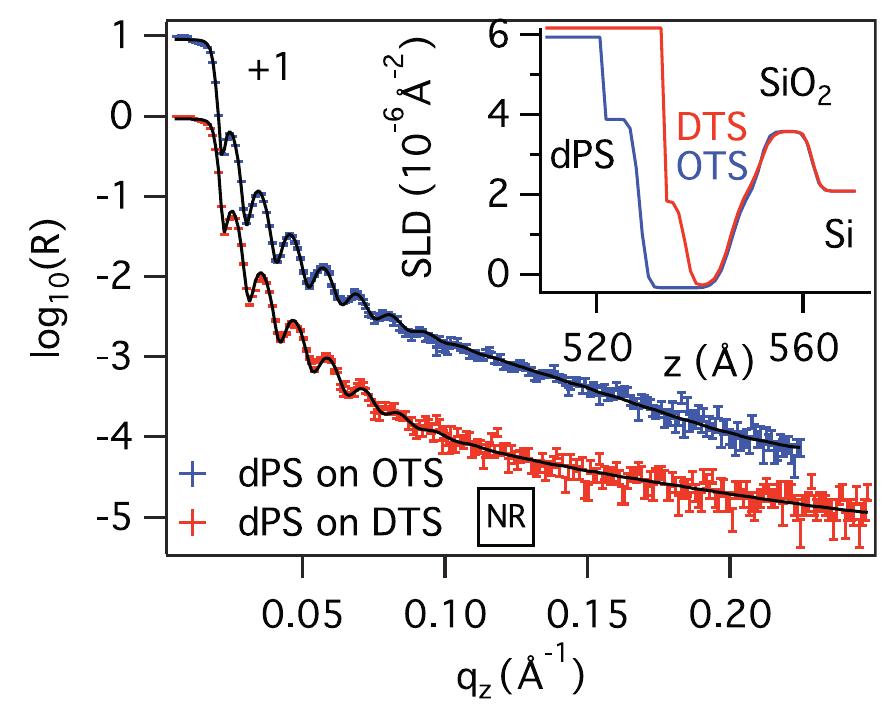 FIG. 2. (Color online) Neutron reflectivities on a logio scale of the OTS (blue bars, shifted by one) and DTS (lower red bars) substrates covered with deuterated PS. The solid lines are fits corresponding  to the SLD profile from the inset in the same color code as the data points (dPS on OTS on the left).  To produce the sharp density step of PS in contact with the SAMs, as seen by the electron density profile, the adjacent PS chains cannot be randomly oriented. Instead we assume that a rather well-ordered arrangement of contacting chain segments is formed. Considering the molecular composition of PS, only an orientation with the phenyl groups pointing to the SAM complies with all parameters extracted from the scattering experiments. This scenario is sketched in Fig. 3(a). The distance between the hydrocarbon backbone of the PS and the end of the phenyl group, including the covalent radius of the hydrogen, is 5.6 A. The projected bonding length of the OTS hydrogen termination including its covalent radius is 0.65— 1.25 A, depending on whether the covalent radius of the linked 