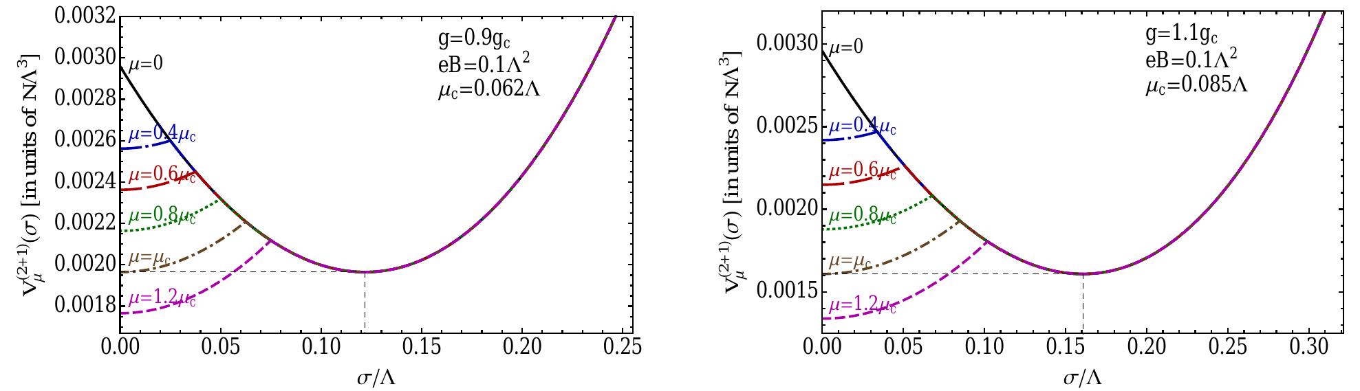 Figure 5: (Color online) The thermodynamic potential V,,(~) in 2 + 1 dimensions for several values of the chemical potential and two fixed values of the coupling constant: g = 0.9g¢ (left panel) and g = 1.1g, (right panel). 
