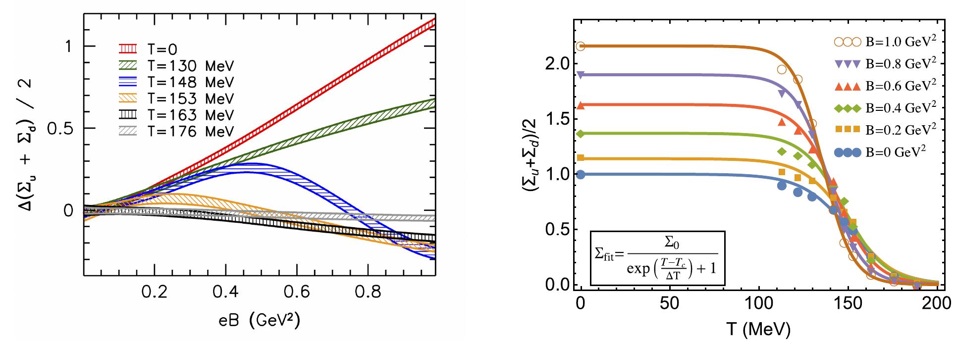 Figure 12: (Color online) The change of the average light-quark chiral condensate due to the magnetic field (left panel) and the temperature dependence of the condensate (right panel). The plot in the left panel is taken from Ref. [161]. The temperature dependence in the right panel was plotted using the lattice data of Ref. [161]. 