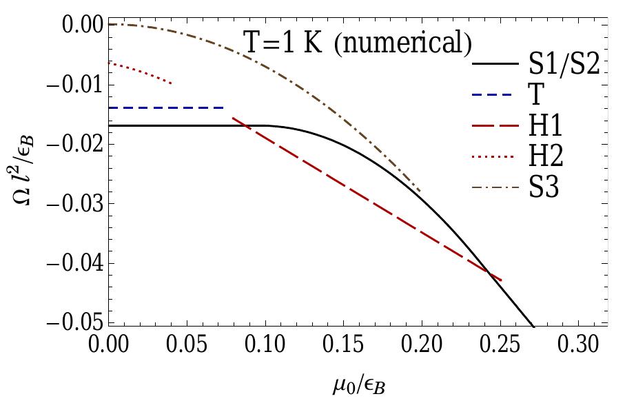 Figure 15: (Color online) Free energy density versus the electron chemical potential yo for several different solutions in a range of suo relevant to the dynamics in the lowest Landau level. The numerical results are shown for a nonzero but small temperature, T = 1 K. 