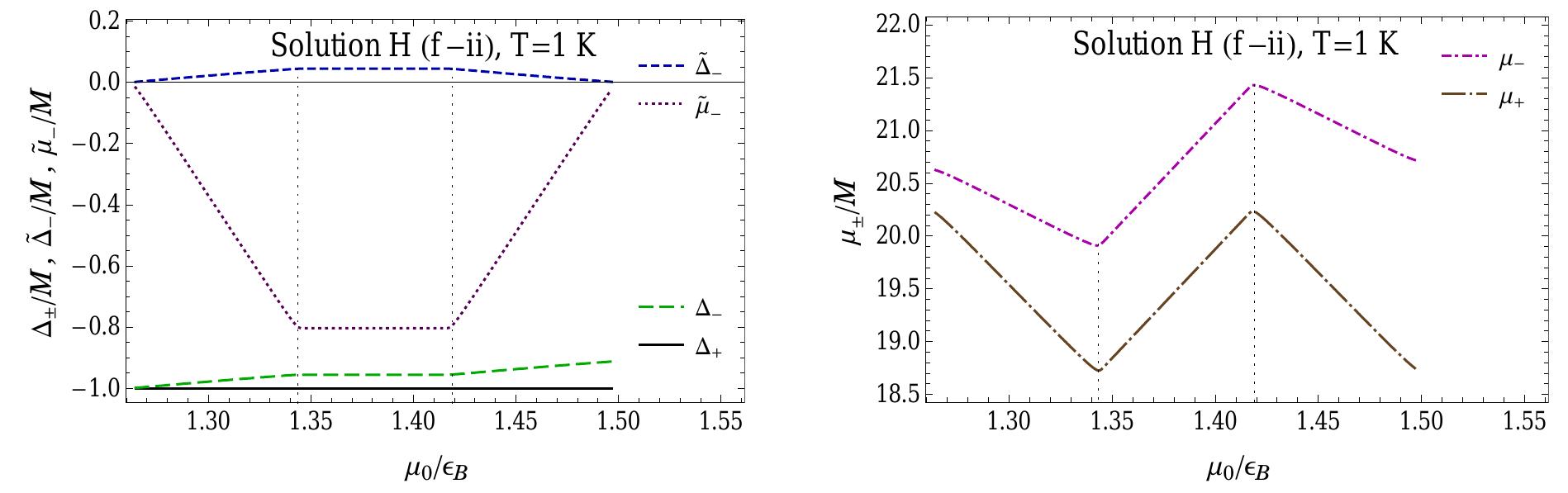 Figure 18: Nontrivial order parameters of the extended hybrid solution (f-ii) which determines the ground state for the y = 3 QH plateau in graphene. 