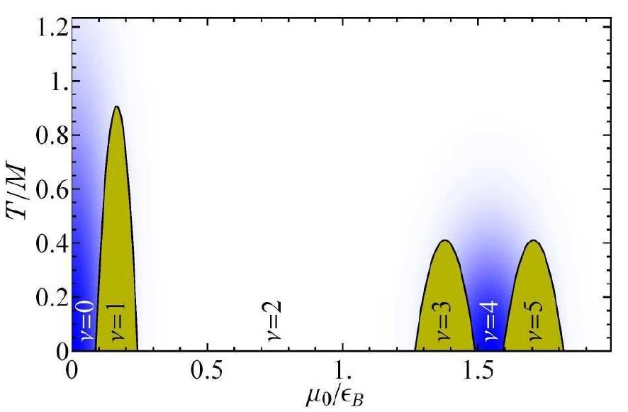 Figure 21: (Color online) Schematic phase diagram in the toy model of graphene with the point-like density-density interaction. The values of chemical potential are given in units of the Landau energy scale eg, and the values of temperature are given in units of the dynamical scale M. 