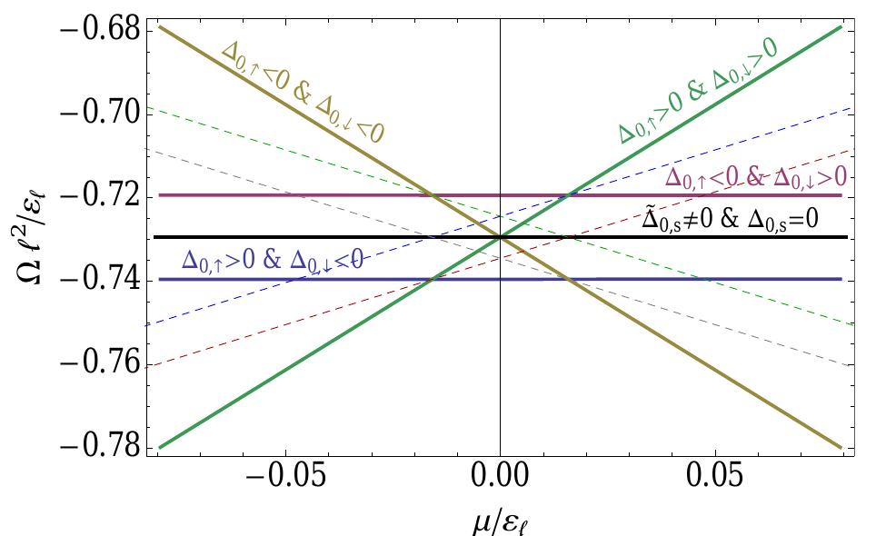 Figure 24: Numerical results for free energies of several lowest energy solutions, realized when the Fermi energy is nearn = 0 LL. The dashed lines correspond to hybrid solutions.  (see below). The pure Dirac mass solution has nonzero Dirac masses for both spins and no Haldane masses [i.e., the order parameters are triplets with respect to both SU,;(2) and SU ,(2)]. Four Haldane mass solutions are determined by four possible sign combinations of the two time-reversal breaking masses: (i) Ao; > 0 and Ao, > 0; (ii) Ao; > 0 and Ao,, < 0; (iii) Ao; < 0 and Ao, > 0; (iv) Ao; < 0 and Ao, < 0. All of these are characterized by singlet order parameters with respect to both SU ;(2) and S U ,(2) symmetry groups. Similarly, four hybrid solutions are determined by the following conditions (i) Aas # O and Ao, > 0; (ii) Ao # 0 and Ao, < 0; (iii) Ao; > 0 and Ao, # 0; (iv) Ao. < 0 and Ao, # 0. The common feature of the hybrid solutions is that one of their order parameters is a triplet with respect to SU +(2) or SU V2 ) group, while the other order parameter i isa singlet with respect to the other group.  ieee 