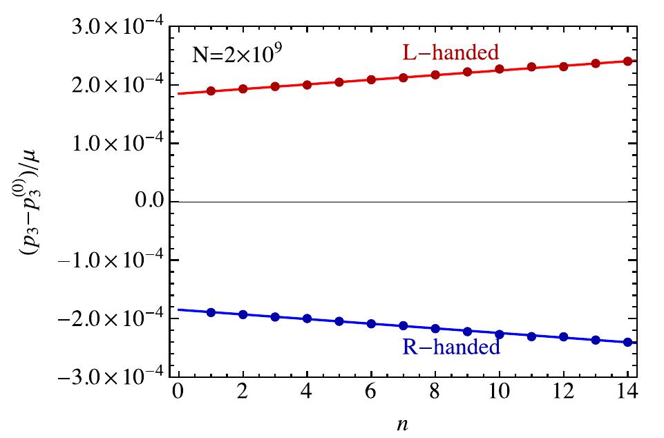 Figure 40: Asymmetry of the Fermi surface for predominantly left-handed (red) and right-handed (blue) particles as a function of the Landau-leve index n. 