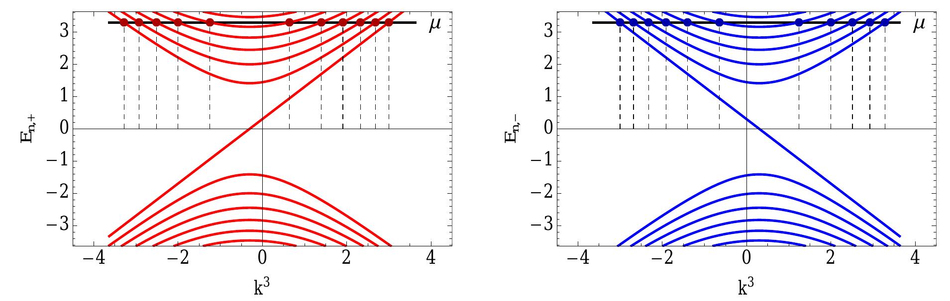 Figure 42: Dispersion relations of the quasiparticles from different Wey] nodes and their Fermi surfaces. The two dispersion relations are the mirror images of each other.  In the phase with a dynamically generated chiral shift b, the quasiparticle dispersion relations, i.e., wp = —uw+ Ey, are determined by the following Landau-level energies (recall that we assume that the magnetic field points in the z direction): 