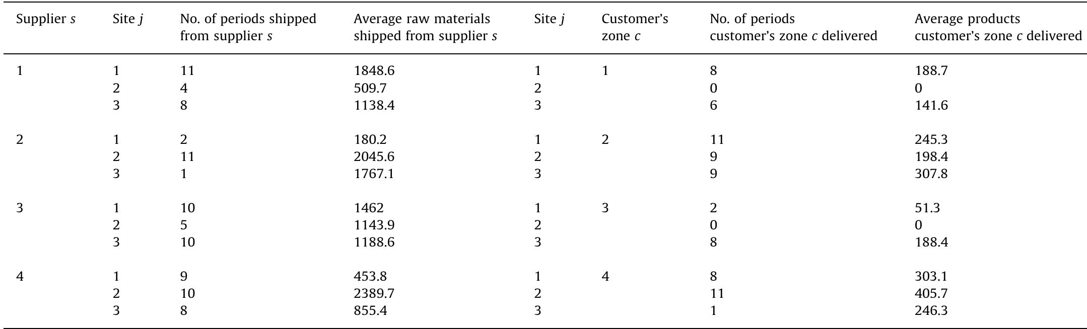 Interactions of supply chain components.