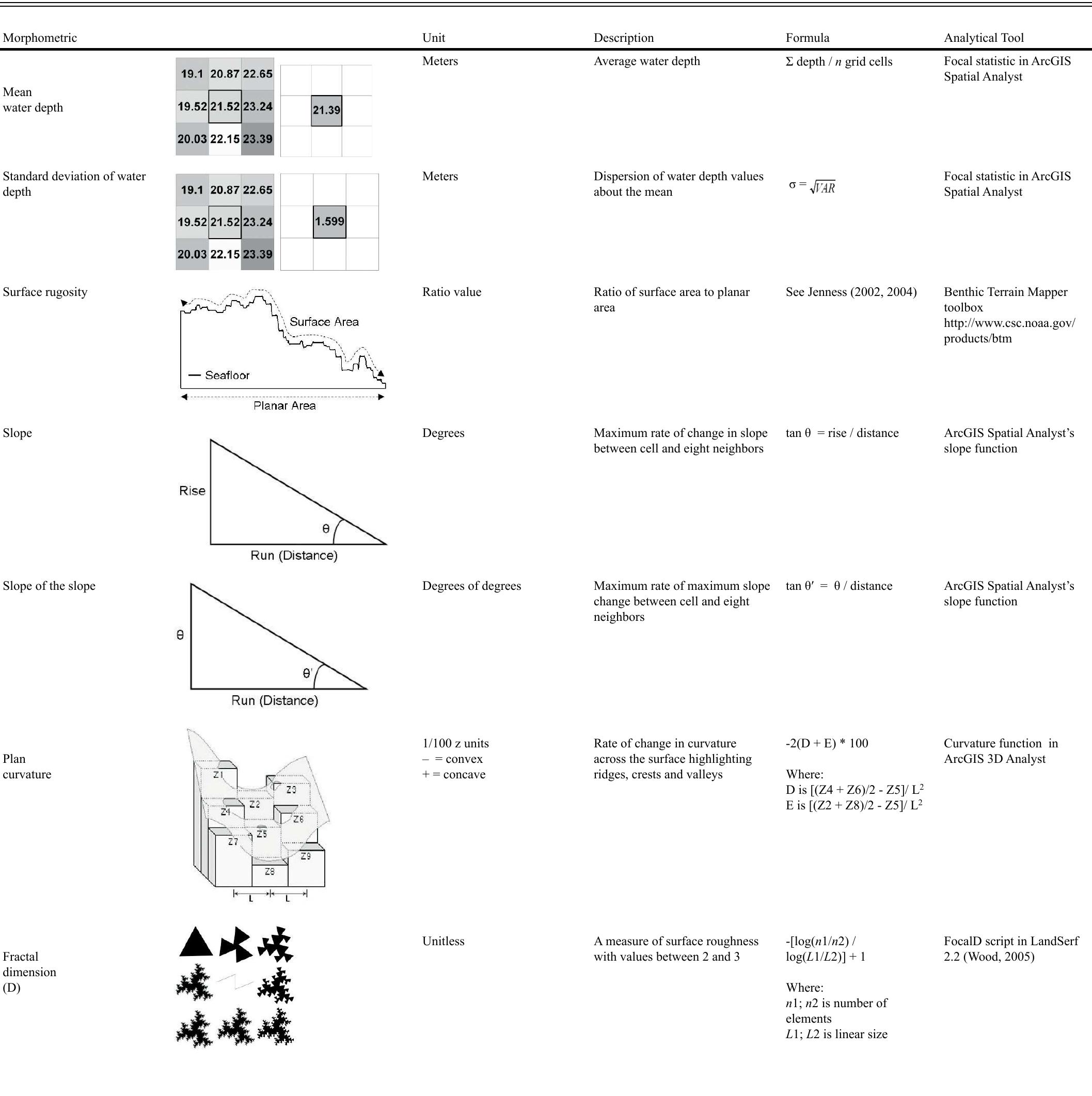 Table 1. Descriptions and formulae for terrain morphometrics applied to a lidar bathymetry grid for southwestern Puerto Rico.  was converted into 1 m interval points and intersected with each of the morphometric surfaces at three spatial scales (4, 50 and 200 m radius windows) to extract a value for each point along the transect. These profiles were then graphed and visually compared.  the major classes of terrain parameters as defined by Evans (1980). To explore the influence of spatial scale on predictive performance, the mean morphometric value of the surrounding seascape was calculated at six spatial scales (Table 2) using a circular moving window within the focal statistics geoprocessing function of ArcGIS’s Spatial Analyst (Environmental Systems Research Institute, Inc.). 