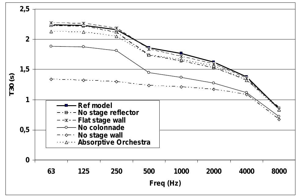 3.1 Aspendos O pen-Air Theatre  Figure 4. Simulated reverberation time T 39 as a function of 1/1 octave frequency bands 
