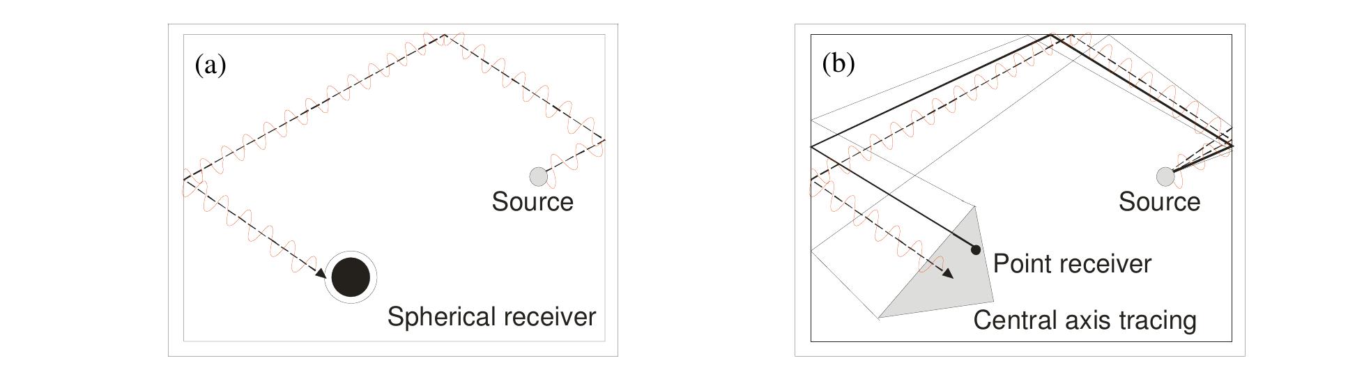 algorithm was suggested. In the triangular beam tracing [4,5], the beam with diverging cross-section searches for
 Fig. 1. Comparison of the ray tracing method (RTM) and beam tracing method (BTM): (a) RTM, (b) BTM
