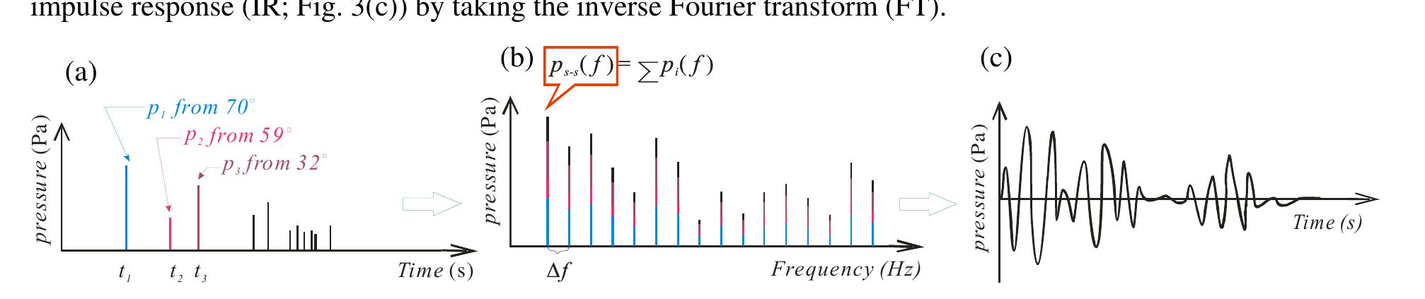 frequency span and the frequency resolution can be determined. The frequency response can be used to obtain an
 impulse response (IR; Fig. 3(c)) by taking the inverse Fourier transform (FT).
