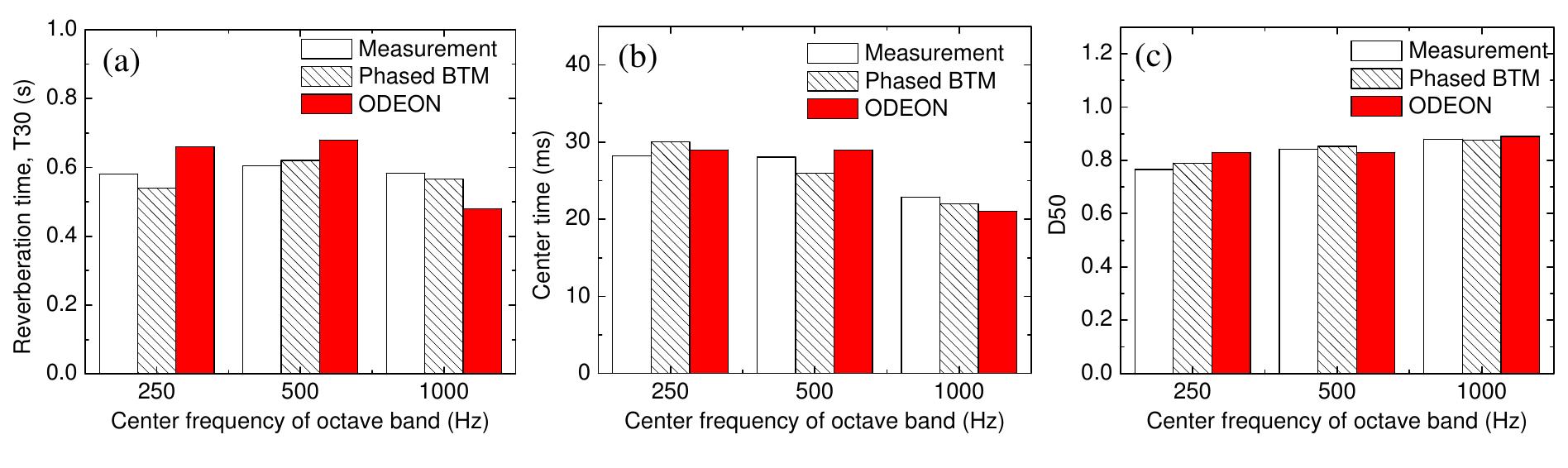 Fig. 8. A comparison of acoustic measures using angle-dependent R and angle-independent R
 Fig. 9. A comparison of acoustic measures: (a) Reverberation time, (b) center time, (c) D50
