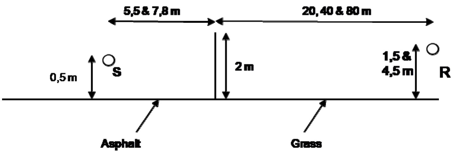 Figure 6. Measurement set-up. One source (S), one receiver (R), different ground conditions.  The relative insertion losses between a single thin barrier and two thin barriers were deter- mined from traffic noise measurements in situ and documented by Watts’. The measurements were made as an average over two source position and six receiver positions. The same investigation was  simulated in Odeon following the measurement setup as shown in Fig. 6 and the tested situations in Fig. 7.  There are some approximations in the input-data. Absorption materials of the real situations are not known and the properties used in the Odeon simulated are therefore estimated. Other uncer- tainties lie in the unavoidable atmospheric conditions in in-situ measurements, and partly compen- sated for by a series of repeated measurements under different wind conditions’, 