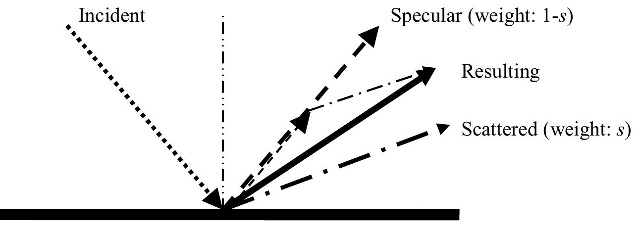 Vector based scattering is an efficient way to include scattering in a ray tracing algorithm he direction of a reflected ray is calculated by adding the specular vector scaled by a facto1 (l—s) to a scattered vector (random direction, generated according to the Lambert  distribution [7]) which has been scaled by a factors where sis the scattering coefficient. IJ sis zero the ray is reflected in the specular direction, if it equals 1 then the ray is reflected ir 1 random direction. Often the resulting scatter coefficient may be in the range of say 0.02 tc ).20 and in this case rays will be reflected in directions which differ just slightly from the specular one but this is enough to avoid artifacts due to simple geometrical reflection pattern.  Figure 2:Vector based scattering. Reflecting a ray from a surface with a scattering coefficient of 0.50 results in a reflected direction which is the geometrical average of the specular direction and a random (scattered) direction. Note: The scattering is a 3D phenomena, but here shown in 2D 