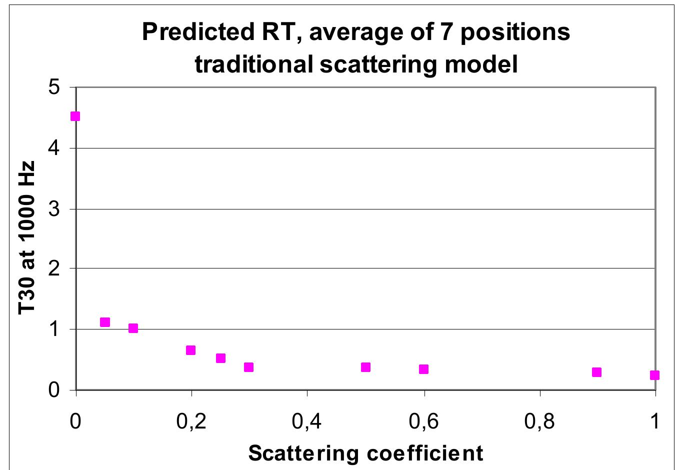Figure 8: Predicted reverberation time at 1000 Hz as function of scattering coefficient when a traditional scattering model is used. For comparison the average of the measured reverberation time was 0.44 seconds and the reverberation time predicted with the Sabine formula was 0.37 seconds  Initial calculations were carried out with one source and seven receiver positions. The materials were not fitted rather they were chosen from a library of ‘standard materials’  ther  efore may not reflect accurately the properties of the real materials; however the data  have sufficient accuracy in order to illustrate the problem. To limit the data presented in the following, only reverberation time T39 at the 1000 Hz octave band is presented. Other parameters may also be relevant, indeed one reason to use a prediction program such as  OD!)  EON may be to predict parameters such as Cgo, Dso or STI or to be able to auralize the  acoustics of a room. However T3o illustrates the problem quite well. 