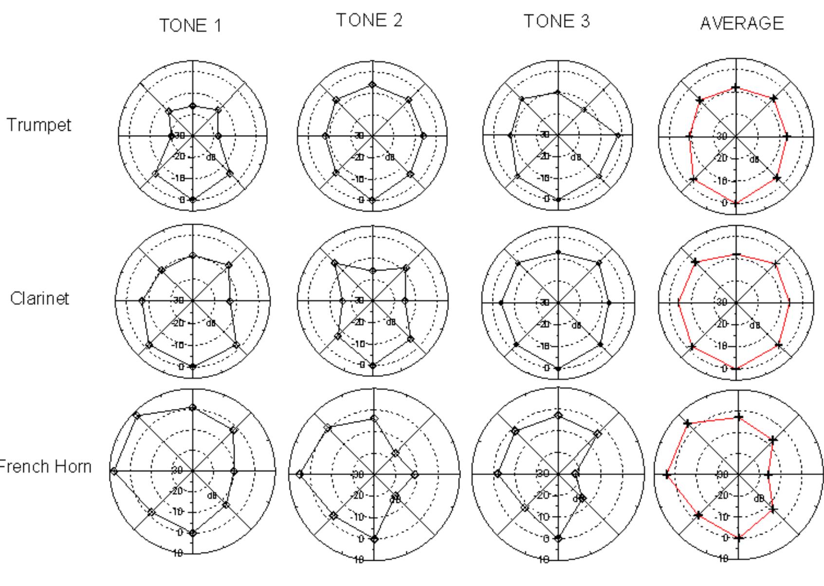 FIG. 3 Particular and averaged directivities for the trumpet, the clarinet and the French horn at 1000 Hz in the horizontal axis. The front of the instruments is facing down and in the case of the French horn the bell is facing the left side. The averaged directivity corresponds to the average over the whole pitch performing range of the instruments. 