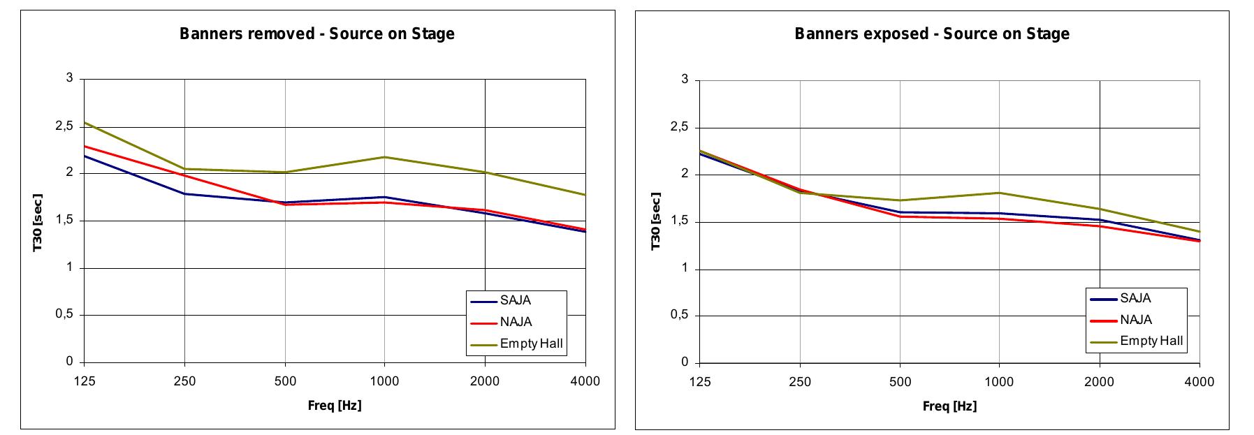 Alberta Jubilee Auditorium, Edmonton. With audience and in the opera configuration the reverberation time is 1,7 s at mid frequencies increasing at low frequencies up to 2,2 s at 125 Hz This is in perfect match with the design goal.  Measurements were also made with the acoustic banners on the walls and in the ceiling void exposed. They do reduce the reverberation by a noticeable amount but not as much as expected. For speech and amplified music a shorter reverberation time is recommended. It is concluded that the banners in the ceiling void are not as efficient as expected, and additional changeable sound  absorption should be introduced in the ceiling void. 