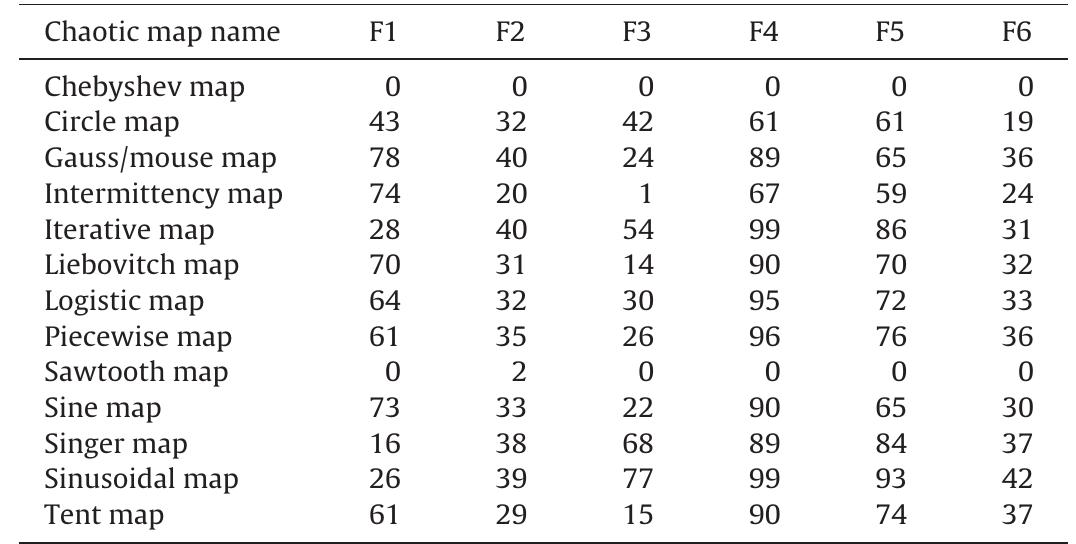 Success rates of CBA-IV for benchmark functions with different chaotic maps.  Table 5 