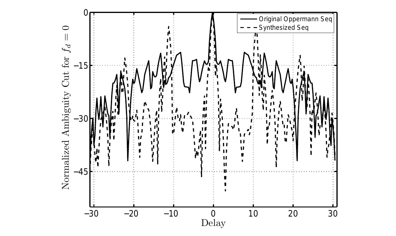 Fig. 9: Normalized zero-Doppler cuts through the CAFs shown in Fig. 7 and 8
