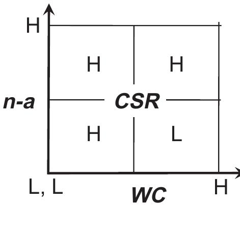 Fig. 6. CSR on (n — a) and WC. 