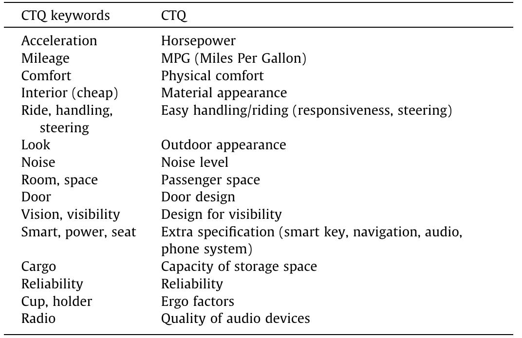 CTQ keyword list and related CTQ.  Table 3 