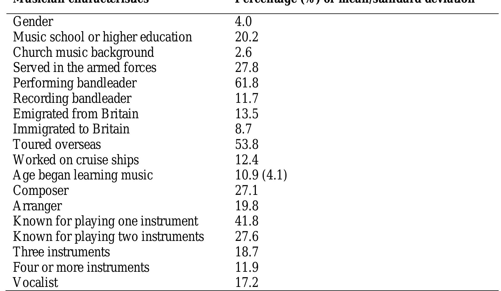 Table 11.1, Jazz musicians’ characteristics — summary. 