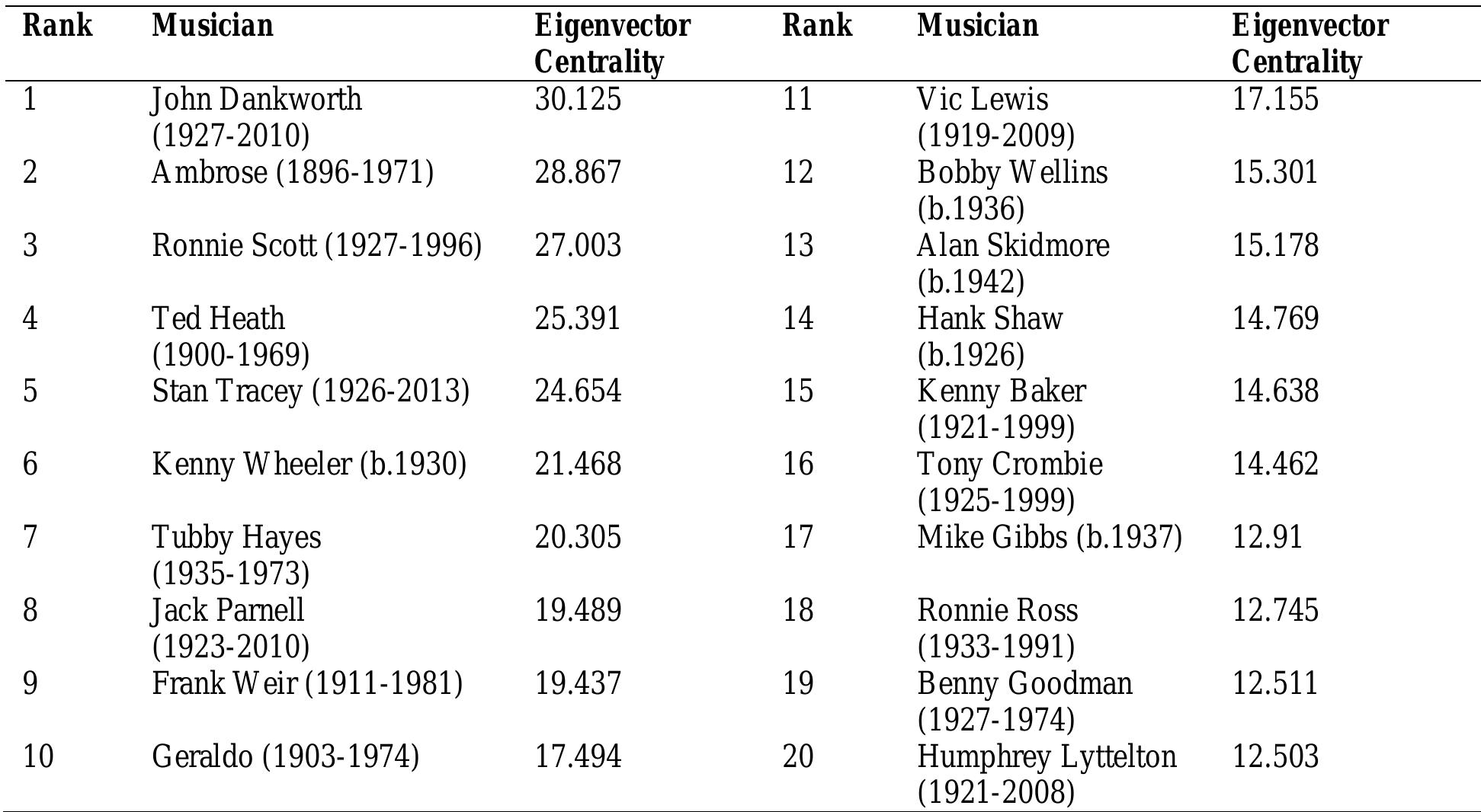 Table 11.A2. British jazz musicians ranked by normalised eigenvector centrality (first 20  ), Sane: | 